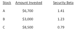 What is the beta of the following portfolio?   A) .95 B) 1.01 C) 1.05 D) 1.09 E) 1.23