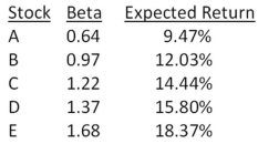 Which one of the following stocks is correctly priced if the risk-free rate of return is 3.7 percent and the market risk premium is 8.8 percent?   A) A B) B C) C D) D E) E