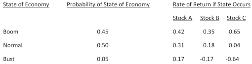 Consider the following information on three stocks:   A portfolio is invested 35 percent each in Stock A and Stock B and 30 percent in Stock C.What is the expected risk premium on the portfolio if the expected T-bill rate is 3.3 percent? A) 11.47 percent B) 12.38 percent C) 16.67 percent D) 24.29 percent E)  25.82 percent
