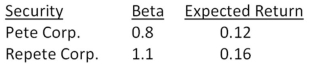 Suppose you observe the following situation:   Assume these securities are correctly priced.Based on the CAPM,what is the return on the market? A) 13.99 percent B) 14.42 percent C) 14.67 percent D) 14.78 percent E) 15.01 percent