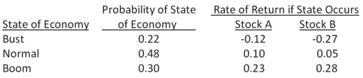 Suppose you observe the following situation:   Assume the capital asset pricing model holds and stock A's beta is greater than stock B's beta by 0.21.What is the expected market risk premium? A) 8.8 percent B) 9.5 percent C) 12.6 percent D) 17.9 percent E) 20.0 percent