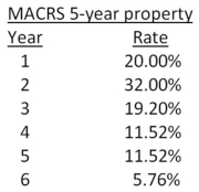 Morris Motors just purchased some MACRS 5-year property at a cost of $216,000.Which one of the following will correctly give you the book value of this equipment at the end of year 2?   A) $216,000/(1 + 0.20 + 0.32)  B) $216,000 × (1 - 0.20 - 0.32)  C) $216,000 × (0.20 + 0.32)  D) [$216,000 × (1 - 0.20) ] × (1 - 0.32)  E) $216,000/[(1 + 0.20) (1 + 0.32) ]