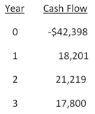 What is the net present value of a project with the following cash flows if the required rate of return is 9 percent?   A) -$1,574.41 B) -$1,208.19 C) $5,904.65 D) $6,029.09 E) $6,311.16