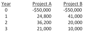 You are considering the following two mutually exclusive projects.The required rate of return is 14.6 percent for project A and 13.8 percent for project B.Which project should you accept and why?    A)  project A; because it has the higher required rate of return B)  project A; because its NPV is about $4,900 more than the NPV of project B C)  project B; because it has the largest total cash inflow D)  project B; because it has the largest cash inflow in year one E)  project B; because it has the lower required return