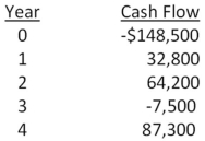 Cool Water Drinks is considering a proposed project with the following cash flows.Should this project be accepted based on the combined approach to the modified internal rate of return if both the discount rate and the reinvestment rate are 12.6 percent? Why or why not?   A) Yes; The MIRR is 8.81 percent. B) Yes; The MIRR is 9.23 percent. C) No; The MIRR is 8.81 percent. D) No; The MIRR is 9.06 percent. E) No; The MIRR is 9.23 percent.