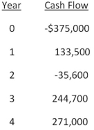 Home Décor & More is considering a proposed project with the following cash flows.Should this project be accepted based on the combination approach to the modified internal rate of return if both the discount rate and the reinvestment rate are 16 percent? Why or why not?   A) Yes; The MIRR is 14.78 percent. B) Yes; The MIRR is 17.42 percent. C) No; The MIRR is 12.91 percent. D) No; The MIRR is 14.78 percent. E) No; The MIRR is 17.42 percent.