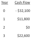 Based on the profitability index rule,should a project with the following cash flows be accepted if the discount rate is 14 percent? Why or why not?   A) Yes; The PI is 0.96. B) Yes; The PI is 0.80. C) Yes; The PI is 1.08. D) No; The PI is 0.96. E) No; The PI is 0.80.