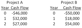 You are considering two independent projects both of which have been assigned a discount rate of 15 percent.Based on the profitability index,what is your recommendation concerning these projects?    A)  You should accept both projects. B)  You should reject both projects. C)  You should accept project A and reject project B. D)  You should accept project B and reject project A. E)  You should accept project A and be indifferent to project B.