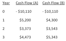 Consider the following two mutually exclusive projects:   What is the crossover rate for these two projects? A) 8.22 percent B) 8.48 percent C) 8.71 percent D) 8.75 percent E) 8.94 percent