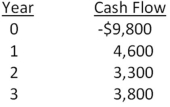 The relevant discount rate for the following set of cash flows is 14 percent.What is the profitability index?   A) 0.89 B) 0.93 C) 0.99 D) 1.03 E) 1.07