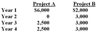 Which one of the following statements is correct given the following two sets of project cash flows?    A)  The cash flows for Project B are an annuity,but those of Project A are not. B)  Both sets of cash flows have equal present values as of time zero given a positive discount rate. C)  The present value at time zero of the final cash flow for Project A will be discounted using an exponent of three. D)  The present value of Project A cannot be computed because the second cash flow is equal to zero. E)  As long as the discount rate is positive,Project B will always be worth less today than will Project A.