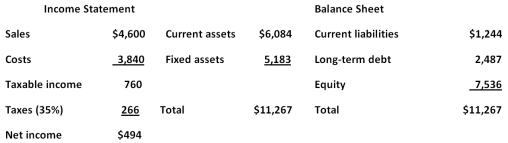 The most recent financial statements for 7 Seas,Inc.are shown here:   Assets,costs,and current liabilities are proportional to sales.Long-term debt and equity are not.The company maintains a constant 50 percent dividend payout ratio.Like every other firm in its industry,next year's sales are projected to increase by exactly 16 percent.What is the external financing need? A) $1,317.16 B) $1,411.16 C) $1,583.09 D) $2,211.87 E) $2,349.98