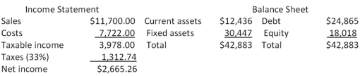 The most recent financial statements for Benatar Co.are shown here:   Assets and costs are proportional to sales.Debt and equity are not.The company maintains a constant 40 percent dividend payout ratio.No external equity financing is possible.What is the internal growth rate? A) 2.91 percent B) 3.44 percent C) 3.87 percent D) 4.02 percent E) 4.14 percent