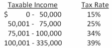 <strong>The tax rates are as shown.Nevada Mining currently has taxable income of $97,800.How much additional tax will the firm owe if taxable income increases by $21,000? </strong> A)$8,080 B)$8,130 C)$8,155 D)$8,170 E)$8,190