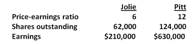 The shareholders of Jolie Company have voted in favor of a buyout offer from Pitt Corporation. Information about each firm is given here:   Jolie's shareholders will receive one share of Pitt stock for every three shares they hold in Jolie. Assume the NPV of the acquisition is zero. What will the post-merger PE ratio be for Pitt? A) 8.4 B) 9.2 C) 9.8 D) 10.5 E) 11.2