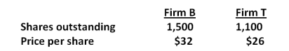 Consider the following premerger information about a bidding firm (Firm B)  and a target firm (Firm T) . Assume that neither firm has any debt outstanding.   Firm B has estimated that the value of the synergistic benefits from acquiring Firm T is $2,600. What is the NPV of the merger assuming that Firm T is willing to be acquired for $28 per share in cash? A) $400 B) $600 C) $1,800 D) $2,200 E) $2,600 