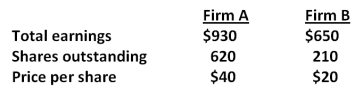Consider the following premerger information about Firm A and Firm B:   Assume that Firm A acquires Firm B via an exchange of stock at a price of $25 for each share of B's stock. Both A and B have no debt outstanding. What will the earnings per share of Firm A be after the merger? A) $1.60 B) $1.86 C) $1.95 D) $2.02 E) $2.10