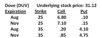 What is the cost of two November $25 put option contracts on Dove stock given the following price quotes?   A) $0.15 B) $0.30 C) $1.50 D) $15.00 E) $30.00