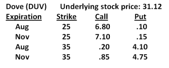 What is the value of five August $25 call contracts on Dove stock?   A) $34 B) $68 C) $340 D) $680 E) $3,400