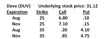 What is the intrinsic value of the November $25 call on Dove stock?   A) -$0.98 B) $0 C) $0.15 D) $6.12 E) $7.10