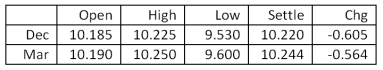 Given the following information, what is the price per troy ounce that will be used for today's marking-to-market for the December silver contract? Silver - 5,000 troy oz.: Dollars and cents per troy oz.   A) $9.53 B) $9.60 C) $10.185 D) $10.190 E) $10.220