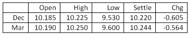 What was the highest price per troy ounce for the December silver futures contract today? Silver - 5,000 troy oz.: Dollars and cents per troy oz.   A) $10.185 B) $10.225 C) $10.250 D) $10.814 E) $10.830