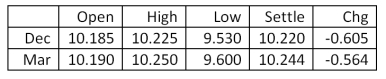 What is the closing value on this day for one March futures contract on silver? Silver - 5,000 troy oz.: u.S. dollars and cents per troy oz.   A) $47,650 B) $48,000 C) $50,950 D) $51,220 E) $51,250 