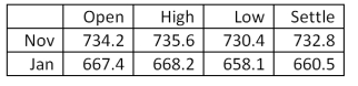 You own three January futures contracts on gold. What is the total value of your position as of the end of this day's trading? Gold - 100 troy oz.: u.S. dollars and cents per troy oz.   A) $66,050 B) $66,740 C) $66,820 D) $198,150 E) $200,460 