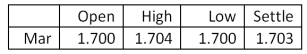 What is the closing value on this day for one March futures contract on ethanol? Ethanol - 29,000 U.S. gallons: u.S. dollars and cents per gallon   A) $49,300 B) $49,387 C) $49,416 D) $1.703 million E) $1.704 million 