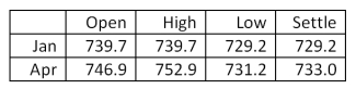 You purchased four April futures contracts on gold when the price quote was 687.7. Given today's closing prices as shown in the table, what is your current profit or loss? Gold - 100 troy oz.: u.S. dollars and cents per troy oz.   A) $16,600 B) $18,120 C) $20,800 D) $23,680 E) $26,080 