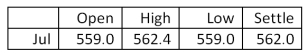 You expect to deliver 40,000 bushels of wheat to the market in July. Today, you hedge your position by selling futures contracts on half of your expected delivery at the final price of the day. Assume that the market price turns out to be 582.0 when you actually deliver the wheat. How much more or less would you have earned if you had not bought the futures contracts? Wheat - 5,000 bu.: u.S. cents per bu.   A) $8,000 less B) $4,000 less C) neither more nor less D) $4,000 more E) $8,000 more 