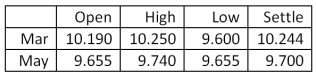 You are a jewelry maker. In May of each year, you purchase 10,000 troy ounces of silver to restock your production inventory. Today, you hedged your position at what turned out to be the lowest price of the day. Assume the actual price per troy ounce of silver is 9.215 in May. How much did you gain or lose by hedging your position? Silver - 5,000 troy oz.: u.S. dollars and cents per troy oz.   A) loss $4,400 B) loss $2,200 C) no gain or loss D) gain $2,200 E) gain $4,400 