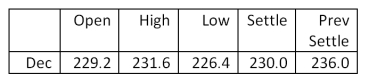You are the purchasing agent for a major cookie company. You anticipate that your firm will need 20,000 bushels of oats in December. You decide to hedge your position today and did so at the closing price of the day. Assume that the actual market price turns out to be 228.0 on the day you actually buy the oats. How much did you gain or lose by hedging your position? Oats - 5,000 bu.: Cents per bu.   A) lost $4,000 B) lost $400 C) saved $40 D) saved $400 E) saved $4,000