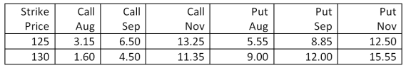 How much will you pay per pound for a September 130 orange juice futures call option? Orange juice - 15,000 lbs: u.S. cents per lb.   A) $0.0045 B) $0.0065 C) $0.0450 D) $0.0650 E) $0.1135 