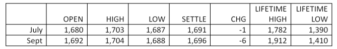 Suppose you purchase a September cocoa futures contract at the last price of the day as shown in the table below. What will be your profit or loss on this contract if the price turns out to be $1,707 per metric ton at expiration? Futures: Cocoa - 10 metric tons, $ per ton   A) $30 B) $110 C) $150 D) $1,100 E) $1,500