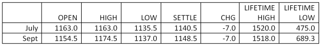 Suppose you sell nine September silver futures contracts at the last price of the day as shown in the table below. What will be your profit or loss on this contract if the price turns out to be $12.09 per ounce at expiration? Futures: Silver - 5,000 troy oz, U.S. cents per troy oz.   A) loss of $27,225 B) loss of $7,050 C) loss of $3,025 D) profit of $3,025 E) profit of $27,225