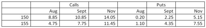 Suppose you purchase the November call option on orange juice futures with a strike price of 150 at the price shown in the table below. What will be your profit or loss on this contract if the price of orange juice futures is $0.616 per pound at expiration of the option contract? Futures Options Orange juice: 15,000 lbs, U.S. cents per lb.   A) loss of $2,107.50 B) loss of $1,717.50 C) no profit or loss D) profit of $1,717.50 E) profit of $2,107.50