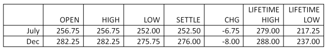 Suppose your firm produces breakfast cereal and needs 65,000 bushels of corn in December for an upcoming promotion. You would like to lock in your costs today because you are concerned that corn prices might go up between now and December. To hedge your risk exposure, you could purchase corn futures contracts today effectively locking in a total settlement price of _____, based on the closing price shown in the table below. Futures: Corn - 5,000 bu., U.S. cents per bu.   A) $163,800 B) $164,125 C) $174,238 D) $179,400 E) $183,463