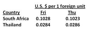 Which one of the following statements is correct given the following exchange rates?   A) On Thursday, one U.S.dollar was equal to 0.1023 South African rand. B) On Friday, one Thai baht was equal to $35.21. C) Both the South African rand and the Thai baht appreciated against the U.S.dollar from Thursday to Friday. D) The South African rand appreciated from Thursday to Friday against the U.S.dollar. E) The U.S.dollar depreciated from Thursday to Friday against the Thai baht.