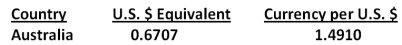 <strong>You are planning a trip to Australia. Your hotel will cost you A$145 per night for seven nights. You expect to spend another A$2,800 for meals, tours, souvenirs, and so forth. How much will this trip cost you in U.S. dollars given the following exchange rates?  </strong> A)$2,559 B)$2,604 C)$2,631 D)$5,452 E)$5,688 <div style=padding-top: 35px> 