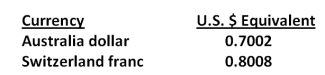 Based on the information below, what is the cross-rate for Australian dollars in terms of Swiss francs?   A) 0.5607 B) 0.7219 C) 0.8744 D) 1.1437 E) 1.2834