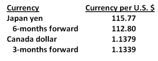 Based on the following information, the value of the U.S. dollar will _____ with respect to the yen and will _____ with respect to the Canadian dollar.   A) appreciate; appreciate B) appreciate; depreciate C) depreciate; appreciate D) depreciate; depreciate E) depreciate; remain constant