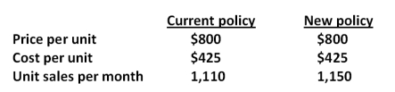 Quest, Inc., is considering a change in its cash-only sales policy. The new terms of sale would be one month. The required return is 1.6 percent per month. Based on the following information, what is the NPV of the new policy?   A) $28,750 B) $32,500 C) $35,000 D) $38,250 E) $40,000