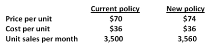 The Dilana Corporation is considering a change in its cash-only policy. The new terms would be net one period. The required return is 2 percent per period. What is the NPV of the new policy given the following information?   A) -$230,880 B) -$118,420 C) $311,508 D) $428,997 E) $566,840