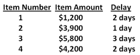 Your firm generally receives 4 checks a month. The check amounts and the collection delay for each check is shown below. Given this information what is the amount of the average daily float? Assume a 30 day month.   A) $1,070 B) $2,333 C) $2,640 D) $2,900 E) $3,416