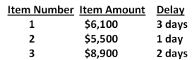 Hoyes Lumber generally receives 3 checks a month. The check amounts and the collection delay for each check are shown below. Given this information, what is the amount of the average daily float? Assume each month has 30 days.   A) $1,386.67 B) $1,407.19 C) $4,750.00 D) $6,833.33 E) $6,933.33