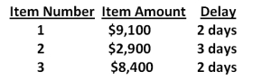 The Blue Star generally receives only 3 checks a month. The check amounts and the collection delay for each check are shown below. Given this information, what is the amount of the average daily float? Assume every month has 30 days.   A) $971.43 B) $1,456.67 C) $3,351.33 D) $5,666.67 E) $6,800.00