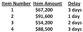 <strong>The Food Wholesaler generally receives 4 checks a month. The check amounts and the collection delay for each check are shown below. Given this information, what is the amount of the average daily float? Assume every month has 30 days.  </strong> A)$3,963.89 B)$21,750.00 C)$22,236.67 D)$28,133.33 E)$35,675.00 <div style=padding-top: 35px> 