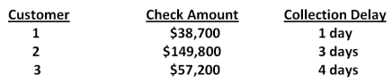 <strong>Hot Tub Builders sells to three retail outlets. Each retailer pays once a month in the amounts shown below. The collection delay associated with each payment is also given below. What is the amount of the average daily receipts if you assume each month has 30 days?  </strong> A)$2,389.70 B)$8,190.00 C)$14,608.13 D)$23,896.97 E)$81,900.00 <div style=padding-top: 35px> 