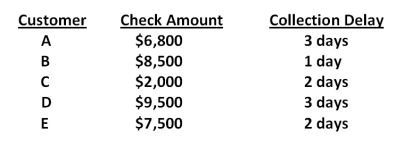 <strong>Atlas Builders deals strictly with five customers. The average amount each customer pays per month along with the collection delay associated with each payment is shown below. Given this information, what is the amount of the average daily receipts? Assume every month has 30 days.  </strong> A)$1,143.33 B)$2,546.67 C)$2,983.33 D)$6,166.67 E)$6,860.00 <div style=padding-top: 35px> 
